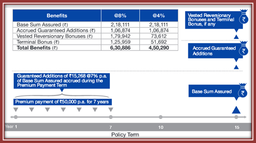 Reliance Nippon Life Bluechip Savings Insurance Plan